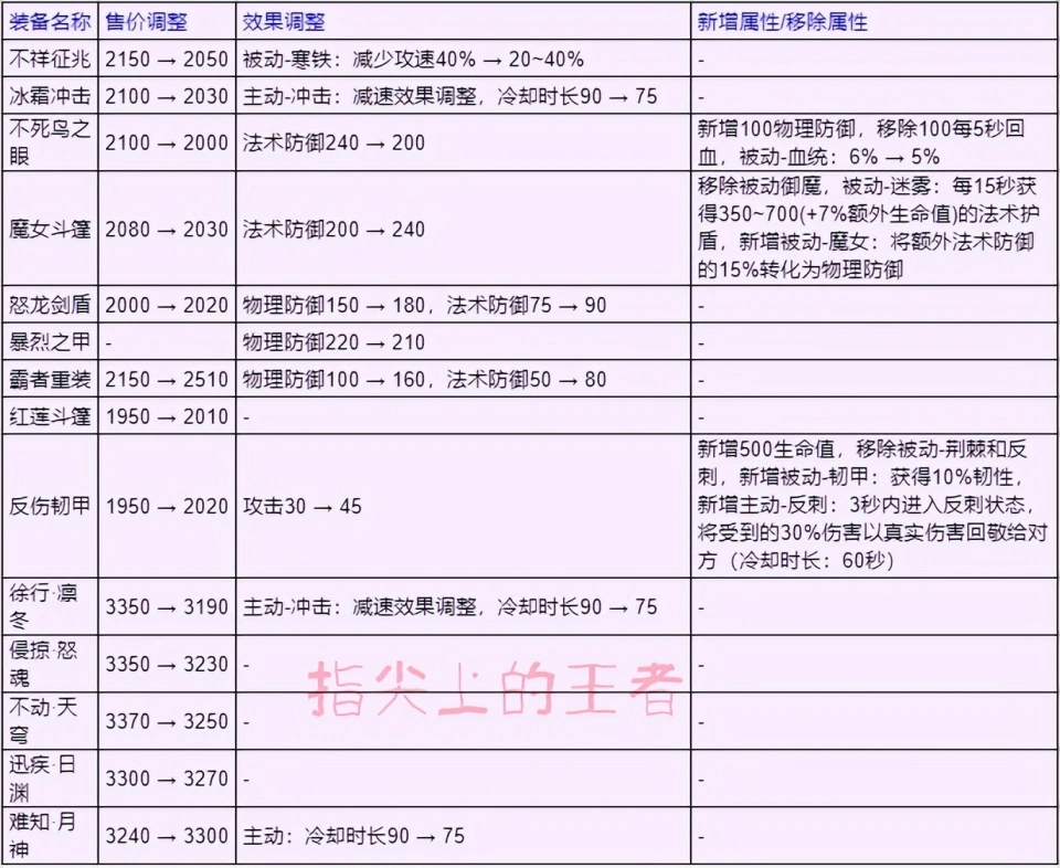 S39要变天了，全类装备革新，战刺以反甲崛起，射手因暴击而哀嚎_S39要变天了，全类装备革新，战刺以反甲崛起，射手因暴击而哀嚎_