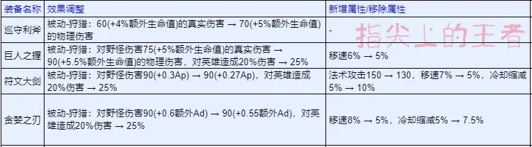 S39要变天了，全类装备革新，战刺以反甲崛起，射手因暴击而哀嚎__S39要变天了，全类装备革新，战刺以反甲崛起，射手因暴击而哀嚎