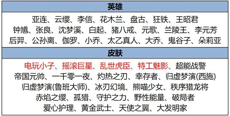_正式服3.6更新:超人气英雄被削,6元史诗上架,四款史诗免费兑换_正式服3.6更新:超人气英雄被削,6元史诗上架,四款史诗免费兑换