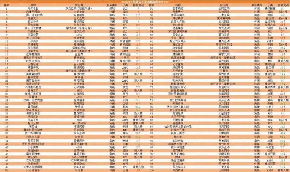 春节后微信小游戏市场大爆发！新入榜游戏增长37%，你玩过几款？