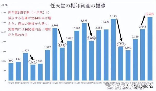 分析师又来预测switch2！首发季会大卖600万台、将占领主机市场_分析师又来预测switch2！首发季会大卖600万台、将占领主机市场_