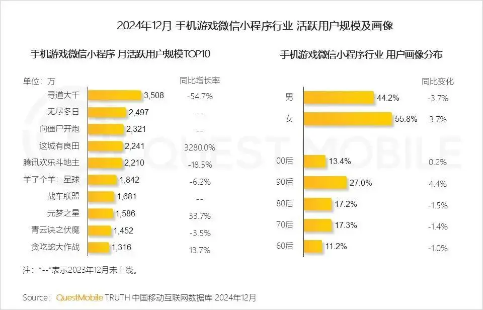 寻道大千月流水7亿神话破灭？揭秘三七互娱如何创造小游戏奇迹