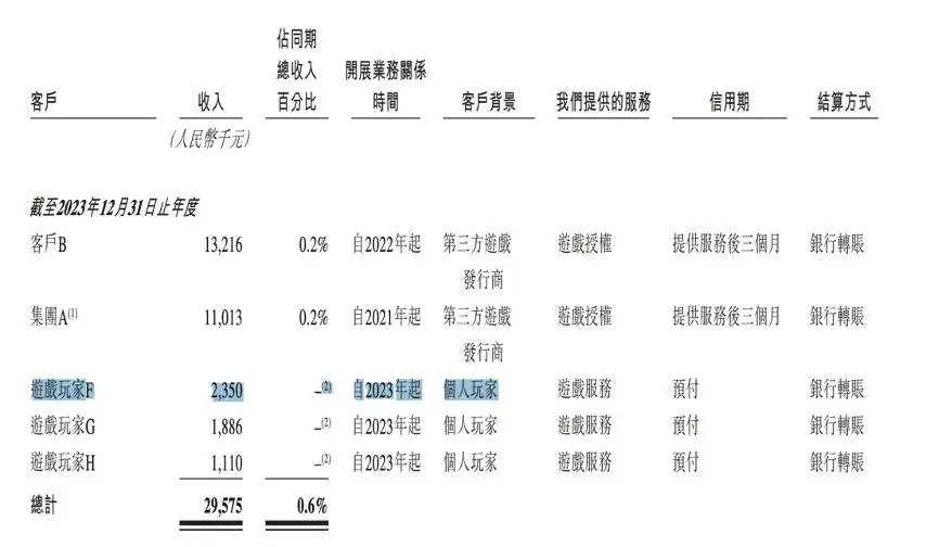 小游戏玩家年充值235万！星邦互娱的氪金现象背后隐藏了什么秘密？