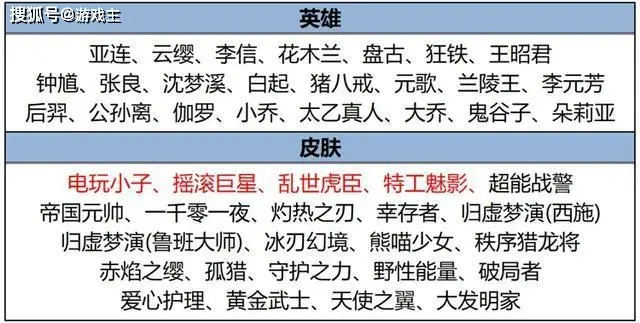 _王者皮肤碎片可以换传说皮肤嘛_王者荣耀碎片商店上架传说