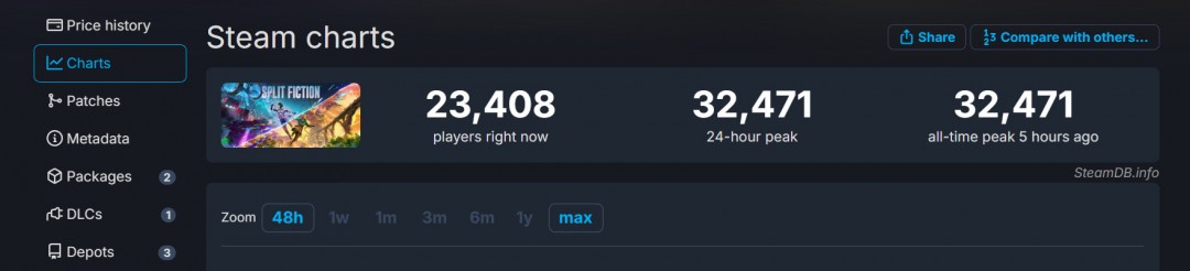 《双影奇境》Steam首发“好评如潮” 在线峰值超3万人_《双影奇境》Steam首发“好评如潮” 在线峰值超3万人_