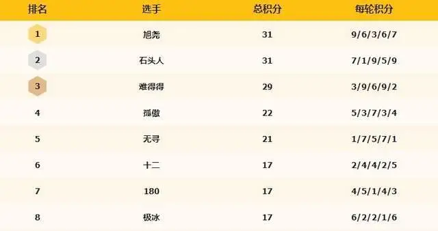 金铲铲之战JOC7半决赛突围赛：六狙神无解，家人搏击成为热门__金铲铲之战JOC7半决赛突围赛：六狙神无解，家人搏击成为热门