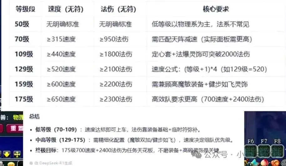 梦幻西游法系属性要求如此苛刻？175级速度650、法伤2300，你达标了吗