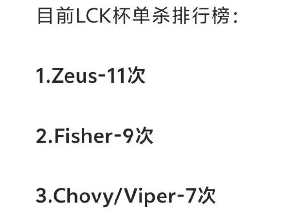 在LPL被吐槽是最菜韩援，回归LCK后彻底爆发，登上单杀榜第二__在LPL被吐槽是最菜韩援，回归LCK后彻底爆发，登上单杀榜第二