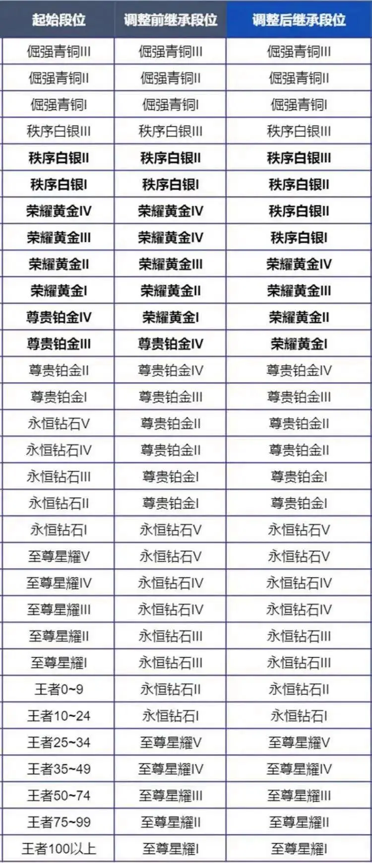 赛季继承分_赛季末结算继承段位_