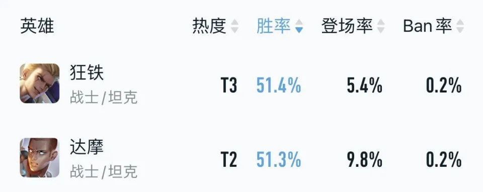 _3月对抗路梯队：新龙虎双边诞生，T0战士强度断档，狂铁达摩悄悄起飞！_3月对抗路梯队：新龙虎双边诞生，T0战士强度断档，狂铁达摩悄悄起飞！