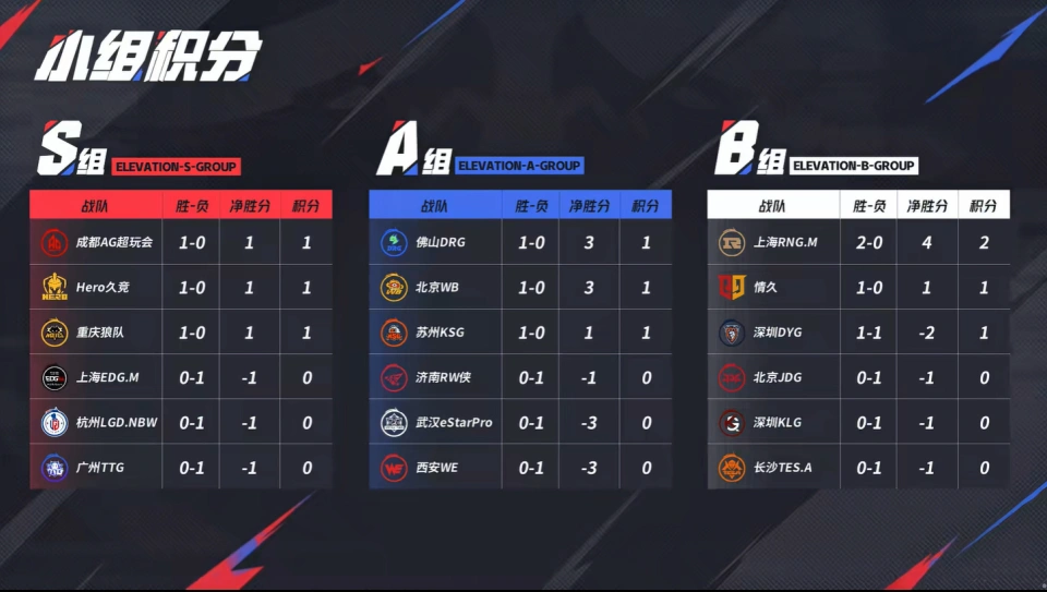 KPL红榜:残阵AG三核驱动拿下S组首胜,归期三连MVP,拯救了胖皇!_KPL红榜:残阵AG三核驱动拿下S组首胜,归期三连MVP,拯救了胖皇!_