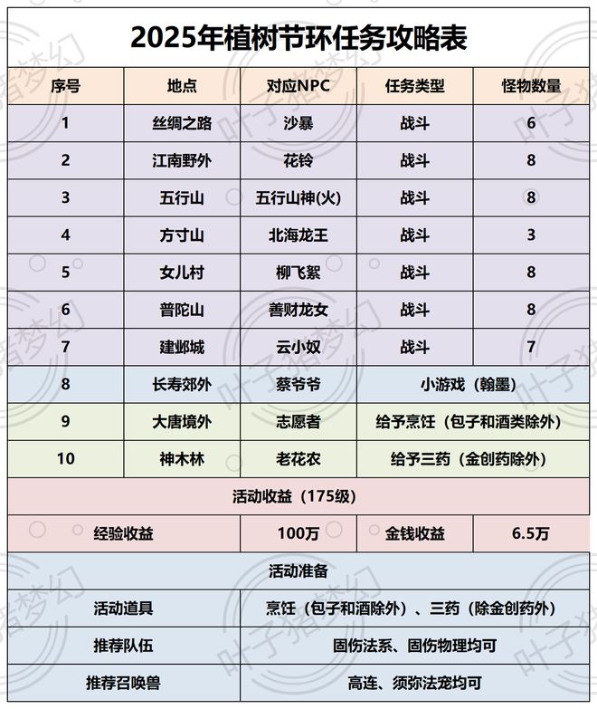 梦幻西游种树技巧2019_梦幻西游种植树苗_