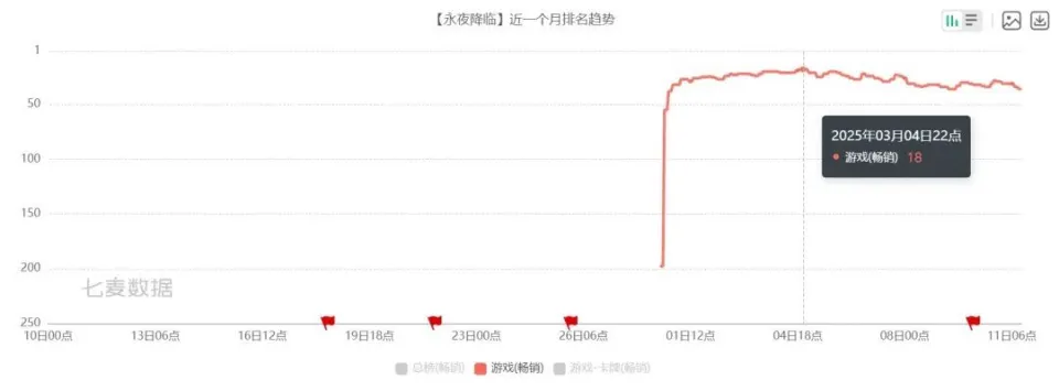 永夜降临：复苏为何能稳居畅销榜前20？诗悦的大胆决策究竟赌对了什么
