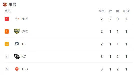 五进四被淘汰？TES打两天就到生死局，还是看HLE脸色！_五进四被淘汰？TES打两天就到生死局，还是看HLE脸色！_