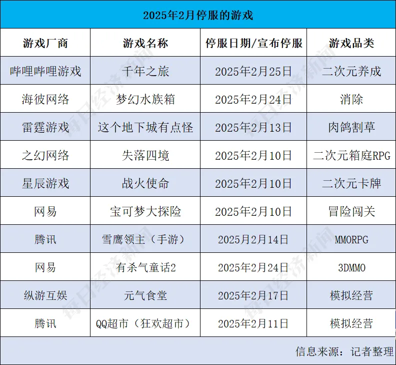 2025年2月国内游戏市场大洗牌！为何超过10款游戏突然停服？