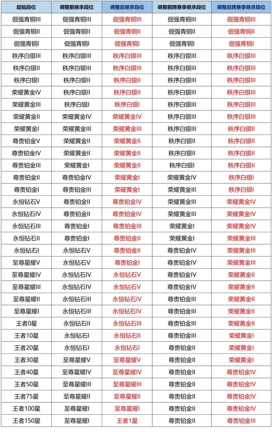 先修改新赛季继承规则，再推迟新赛季更新日期，组合拳你看懂了吗__先修改新赛季继承规则，再推迟新赛季更新日期，组合拳你看懂了吗