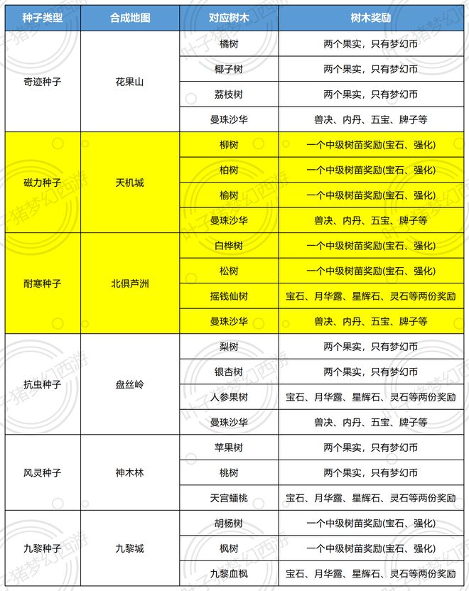 梦幻西游种树苗哪里出好东西_梦幻西游种植树苗_