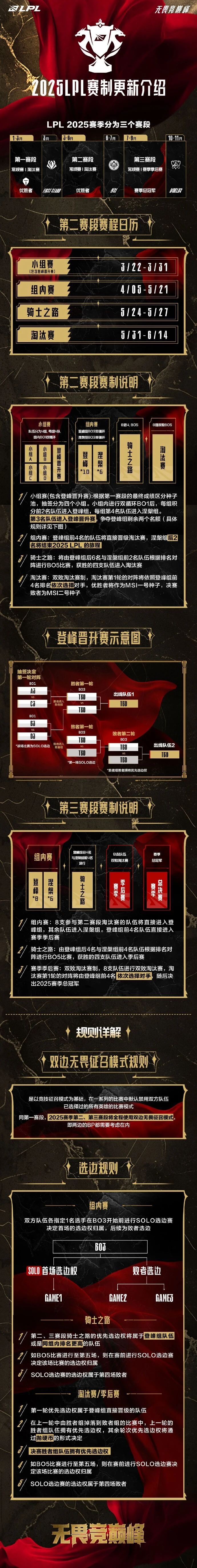 LPL第二/三赛段赛制公布：沿用无畏征召模式，淘汰赛可挑对手__LPL第二/三赛段赛制公布：沿用无畏征召模式，淘汰赛可挑对手