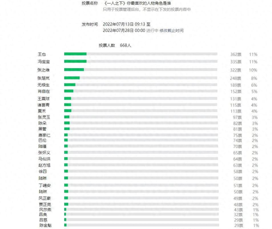 一人之下人气角色大揭秘！你心中的NO.1竟然不是张楚岚？