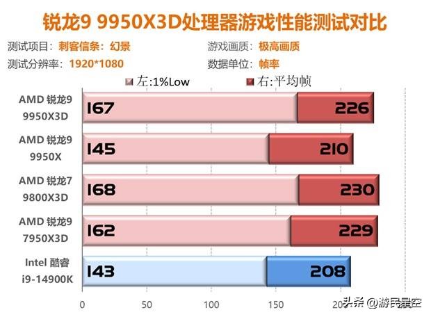 _锐龙9 9950X3D首测：游戏性能+生产力问鼎CPU之巅_锐龙9 9950X3D首测：游戏性能+生产力问鼎CPU之巅