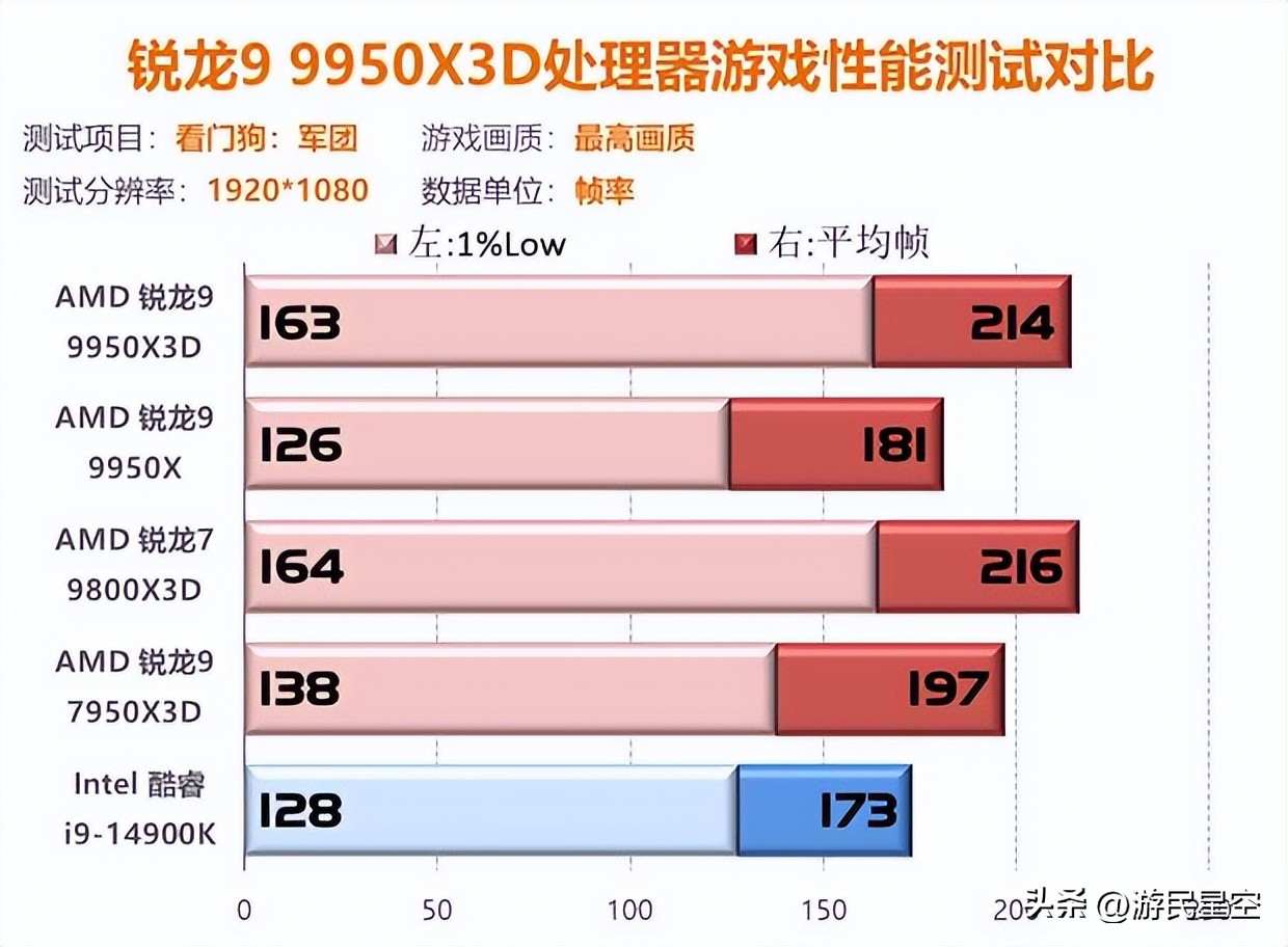 锐龙9 9950X3D首测：游戏性能+生产力问鼎CPU之巅_锐龙9 9950X3D首测：游戏性能+生产力问鼎CPU之巅_