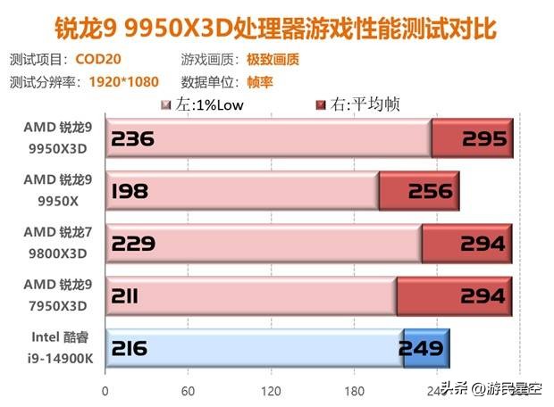 锐龙9 9950X3D首测：游戏性能+生产力问鼎CPU之巅__锐龙9 9950X3D首测：游戏性能+生产力问鼎CPU之巅