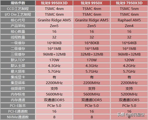 锐龙9 9950X3D首测：游戏性能+生产力问鼎CPU之巅__锐龙9 9950X3D首测：游戏性能+生产力问鼎CPU之巅