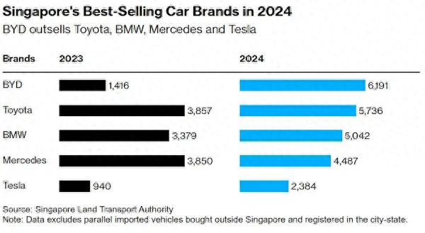 比亚迪如何一年内超越丰田、宝马和特斯拉，成为新加坡销冠？