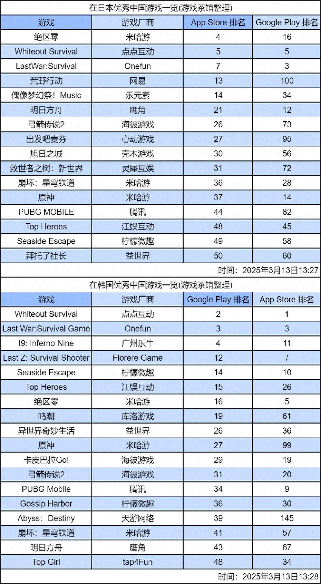 国产游戏霸榜日韩！绝区零重回Top5，心动出发吧麦芬表现如何？