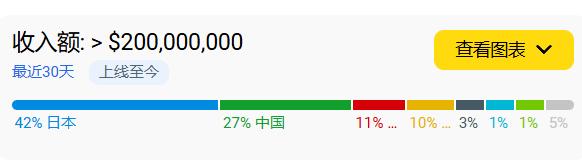 49天营收1.9亿，广州买量大厂空降迅猛“黑马”|日韩出海秀__49天营收1.9亿，广州买量大厂空降迅猛“黑马”|日韩出海秀