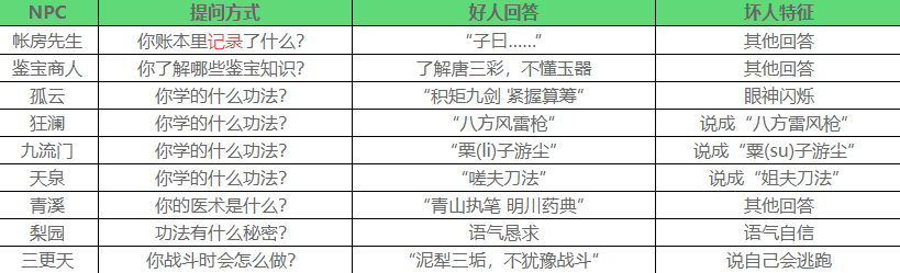 燕云十六声夜宿谜影识别好人方法 燕云十六声怎么识别好人__燕云十六声夜宿谜影识别好人方法 燕云十六声怎么识别好人