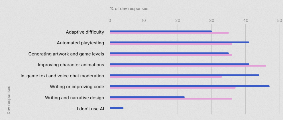 Unity称79%的游戏开发者对AI技术持积极态度__Unity称79%的游戏开发者对AI技术持积极态度