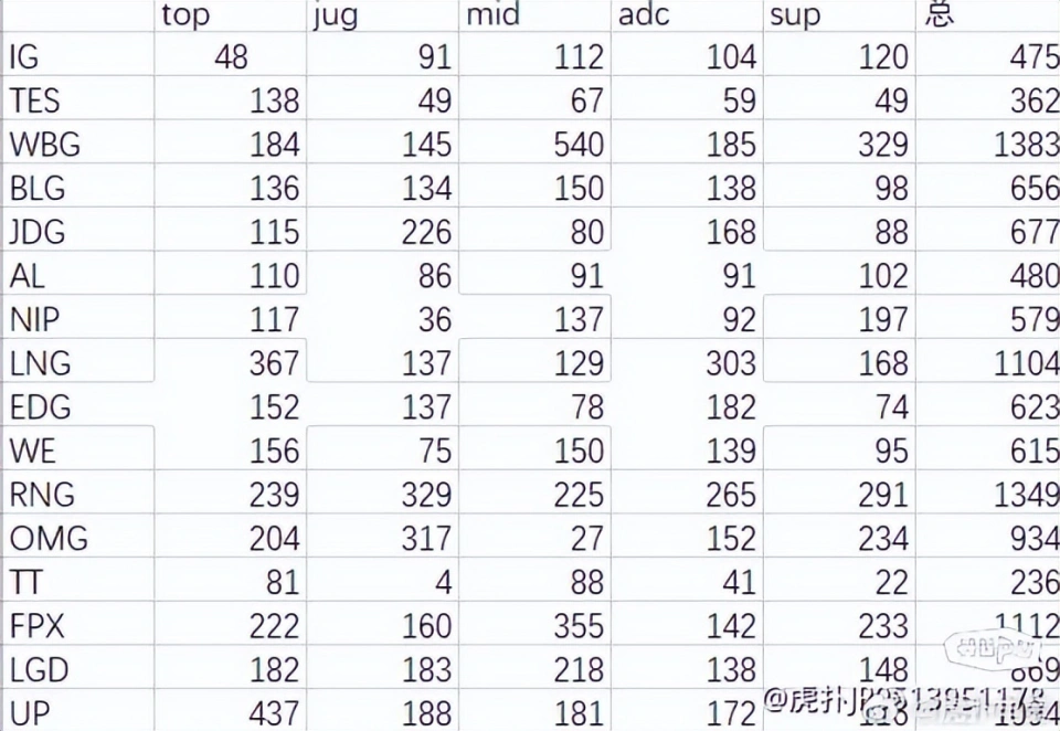 Theshy倒数第一，休赛期仅打48场Rank！小虎成劳模，打了540场__Theshy倒数第一，休赛期仅打48场Rank！小虎成劳模，打了540场