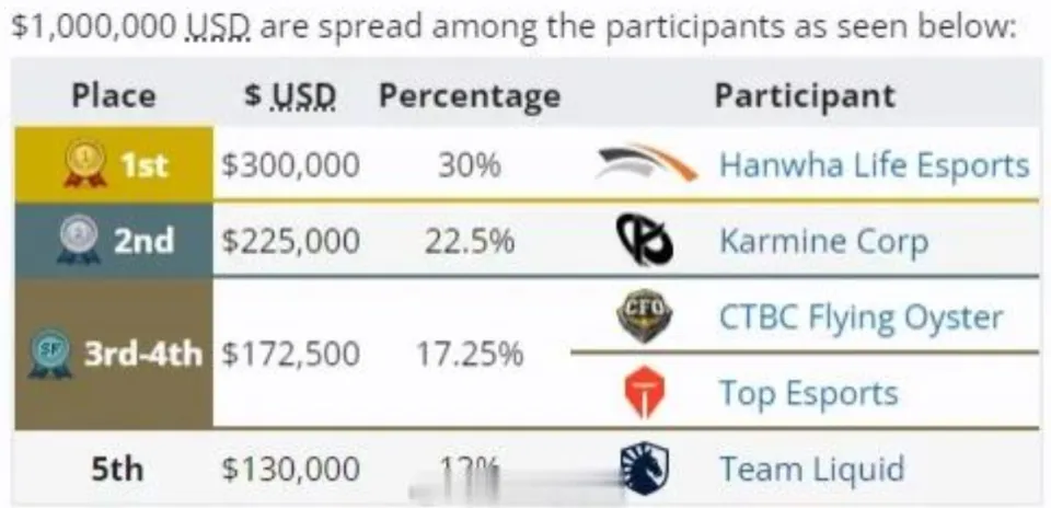 _LOL全球先锋赛奖金公布，TES虽然被淘汰，但奖金高达120万_LOL全球先锋赛奖金公布，TES虽然被淘汰，但奖金高达120万