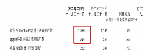 _微信qq能登陆微信_微信日活qq日活