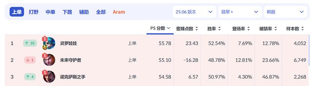_助Zeus、Bin夺冠英雄大改，强度暴涨35位！LOL设计师热补丁削弱_助Zeus、Bin夺冠英雄大改，强度暴涨35位！LOL设计师热补丁削弱