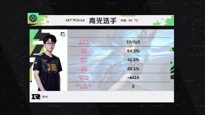 助Zeus、Bin夺冠英雄大改，强度暴涨35位！LOL设计师热补丁削弱_助Zeus、Bin夺冠英雄大改，强度暴涨35位！LOL设计师热补丁削弱_