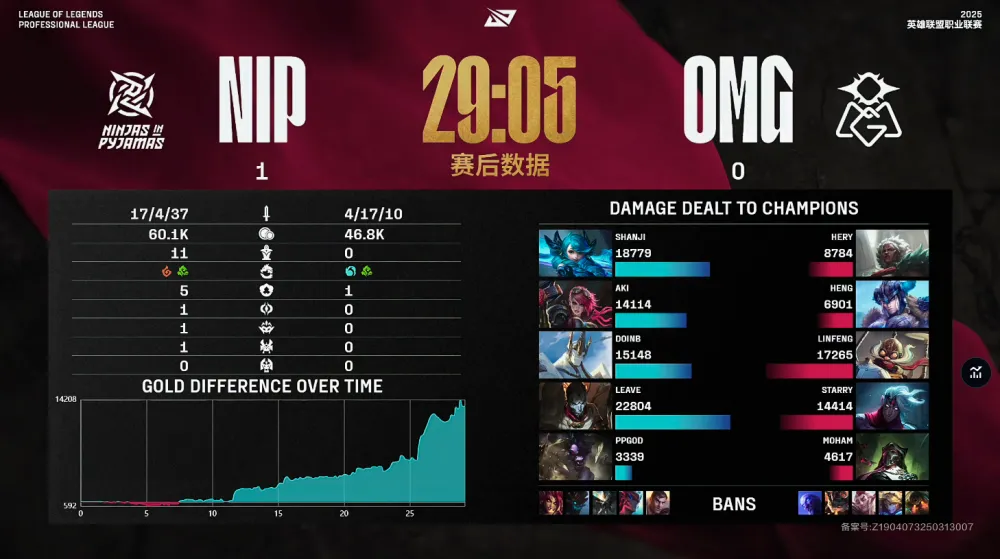 Leave打爽了，顶级拉扯打开局面，NIP首局轻取OMG_Leave打爽了，顶级拉扯打开局面，NIP首局轻取OMG_