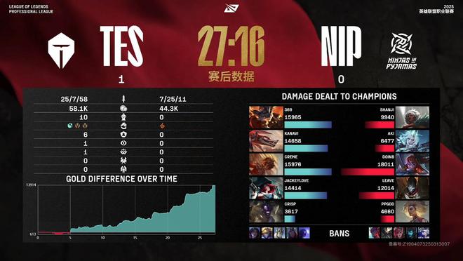 恭喜TES！回归LPL豪取3连胜！轻松击败NIP，场均领先15个头__恭喜TES！回归LPL豪取3连胜！轻松击败NIP，场均领先15个头