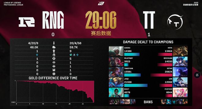 _RNG前期节奏崩盘，TT滚大优势轻松取胜！网友：RNG怎么了？_RNG前期节奏崩盘，TT滚大优势轻松取胜！网友：RNG怎么了？