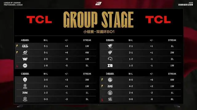 iG全神班惊人战绩，小组全胜晋级创造纪录，粉丝炸锅LPL有救了！_iG全神班惊人战绩，小组全胜晋级创造纪录，粉丝炸锅LPL有救了！_