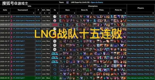 S15赛季才开始几天就恐被淘汰? Lng战队15连败背后的真相!