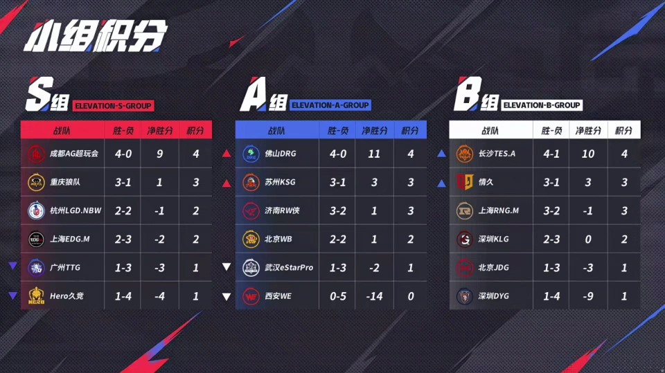 无畏春季赛最后一战，eStar生死战轮换，A/B卡位赛打得过小AG吗？__无畏春季赛最后一战，eStar生死战轮换，A/B卡位赛打得过小AG吗？