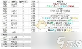 想不想修真?弟子令历练 去哪能收益最大化?