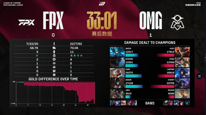 FPX乱打，赵信抢厄塔汗锁定胜局，OMG拿下首胜__FPX乱打，赵信抢厄塔汗锁定胜局，OMG拿下首胜