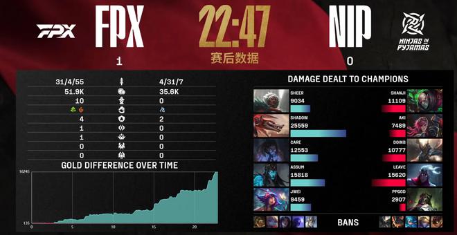 继IG后，TES成为第2支全胜战队！NIP爆冷不敌FPX，doinb战绩1-11_继IG后，TES成为第2支全胜战队！NIP爆冷不敌FPX，doinb战绩1-11_