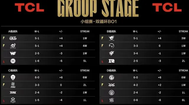 LPL小组赛收官，TES内战无敌外战拉胯？观众希望其输比赛