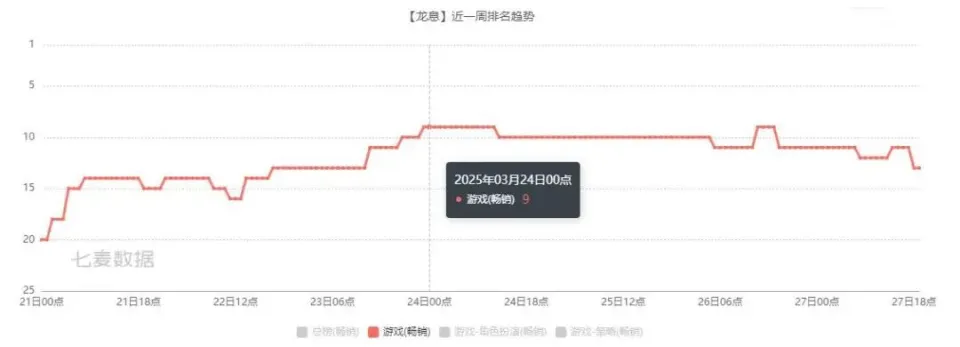 惊爆！2025年腾讯新游爆发：为何总能大赢特赢？