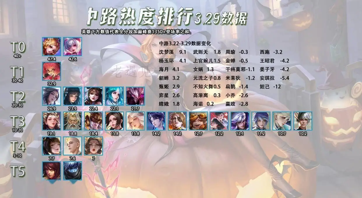 沈梦溪胜率跌至谷底！新赛季调整后为何越改越难玩？