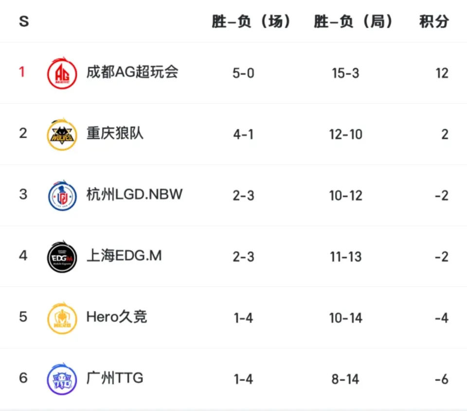 五连胜，小局15-3结束常规赛第二轮，AG断崖式领先，实力太恐怖了！__五连胜，小局15-3结束常规赛第二轮，AG断崖式领先，实力太恐怖了！